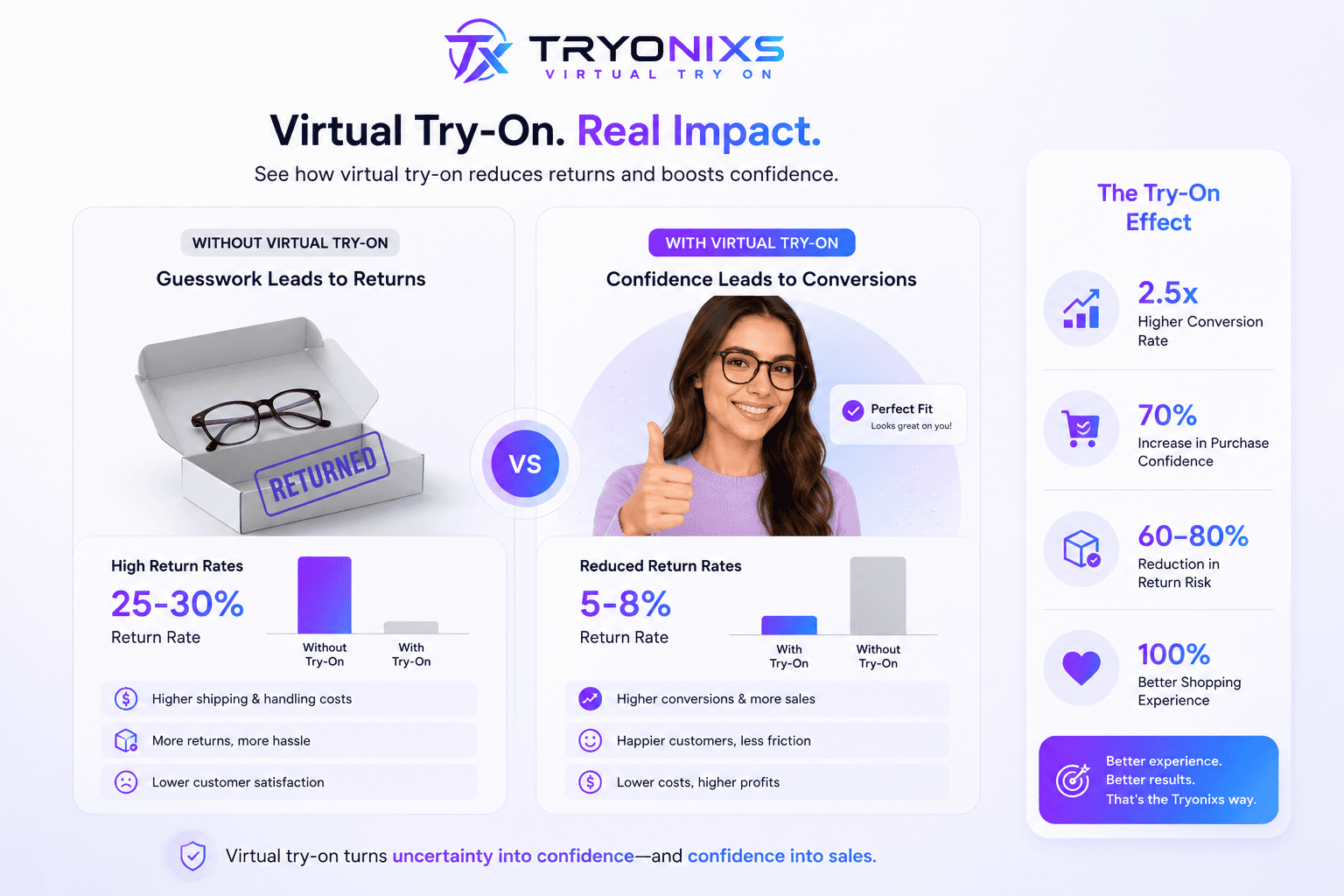 Comparison graphic showing impact of virtual try-on on eyewear return rates